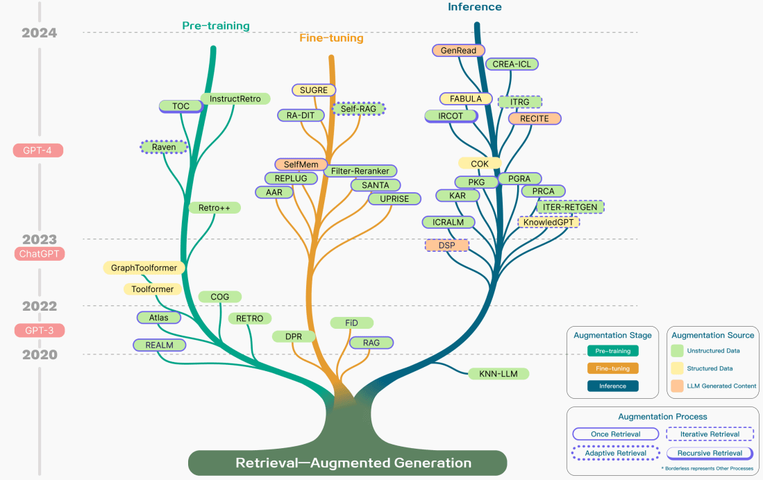 "RAG Augmentation Aspects"